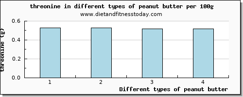 peanut butter threonine per 100g